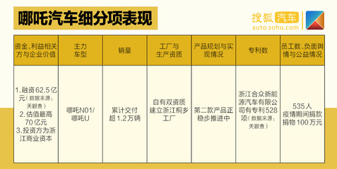 中國價值公司100之造車新勢力排行榜發布 四梯隊差距拉開，企業間各有優劣