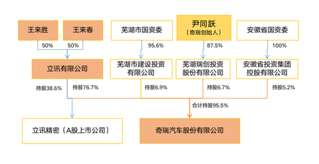 奇瑞汽車最新股權結構與投資價值分析