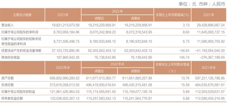 招商證券2023年業績透視 股權融資遭遇腰斬，投資交易成唯一亮點